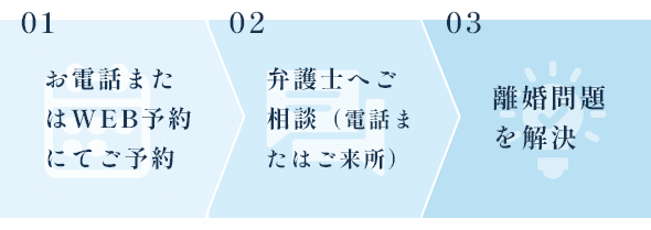 01:お電話またはWEB予約にてご予約 02:弁護士へご相談(電話またはご来所) 03:離婚問題を解決