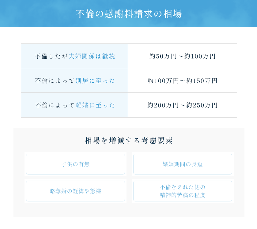 不倫の慰謝料請求の相場