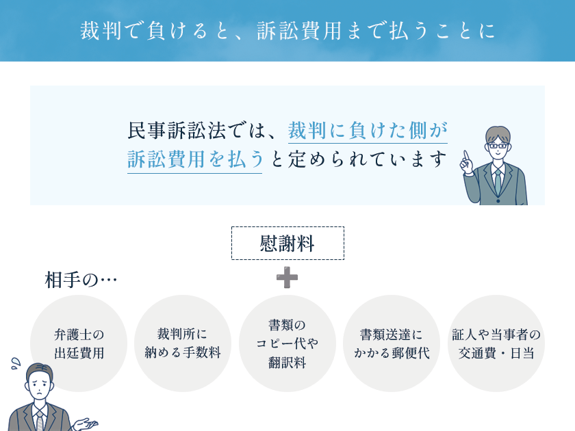 相手の訴訟費用や弁護士費用を負担することがある
