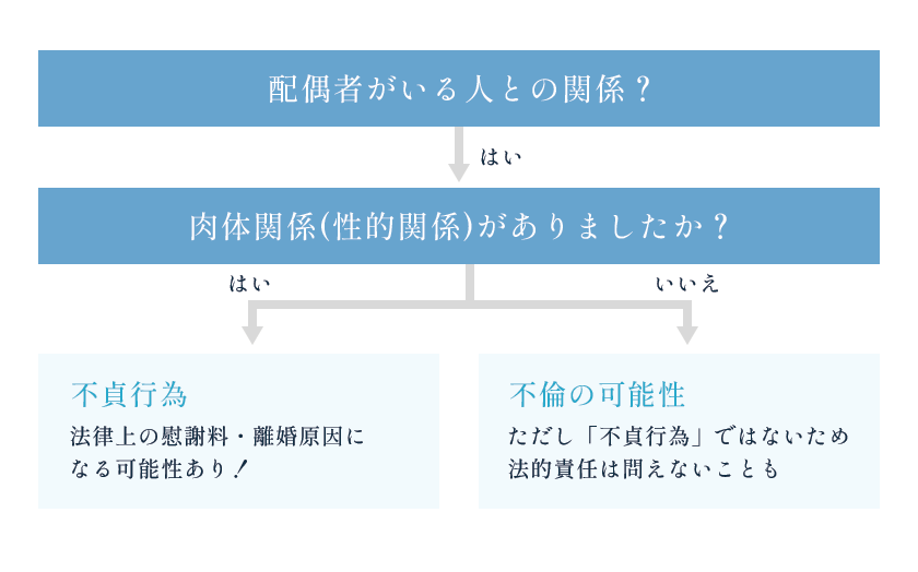民法上の離婚原因や慰謝料請求の根拠として、「不貞行為」に該当するかどうかが重要なポイント