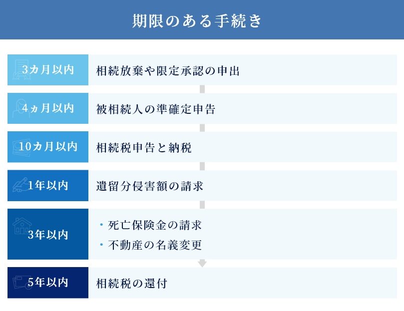 遺産相続手続きの期限の一覧
